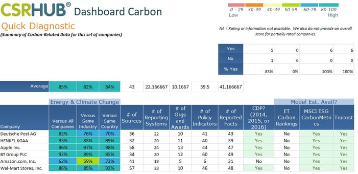 CSRHub Carbon Dashboard