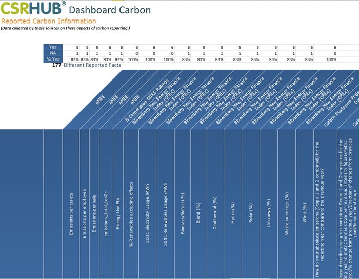 CSRHub Carbon Reported Info