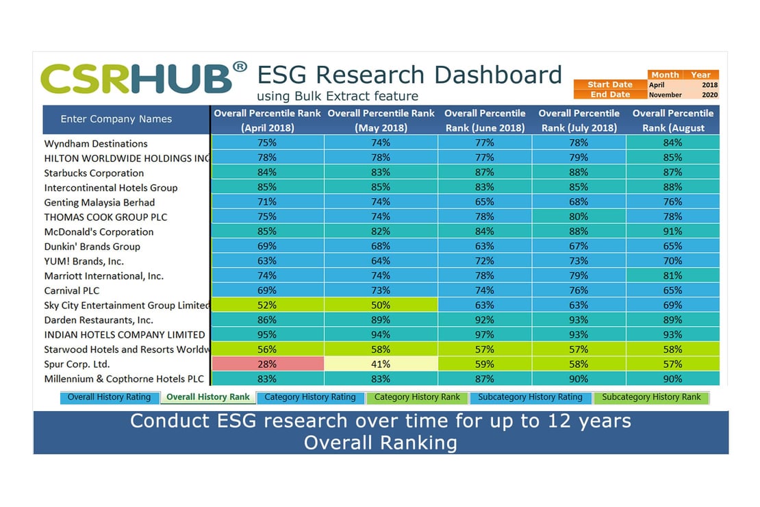 CSRHub ESG Metrics Bulk Dashboard overall ranking