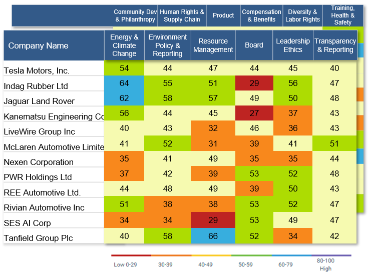CSRHub resilient supply chains all categories