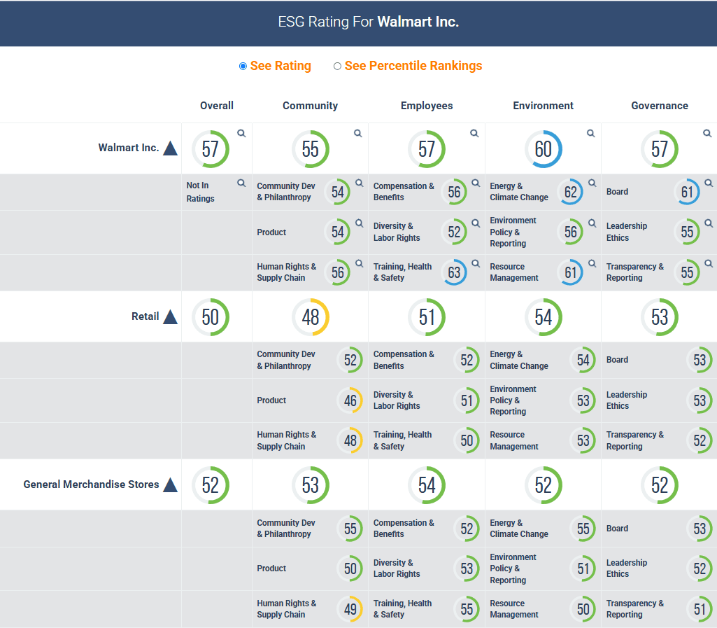 Drill down w not in ratings