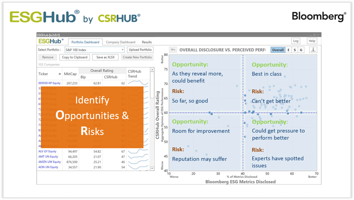 ESGHub identify opportunities and risks
